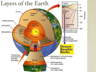 Layers of the Earth




                      Denser
                      Basaltic
                      Rocks
 