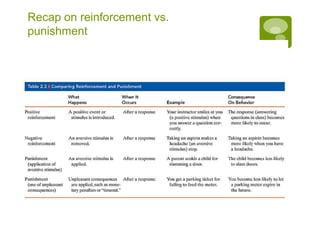 Recap on reinforcement vs. punishment