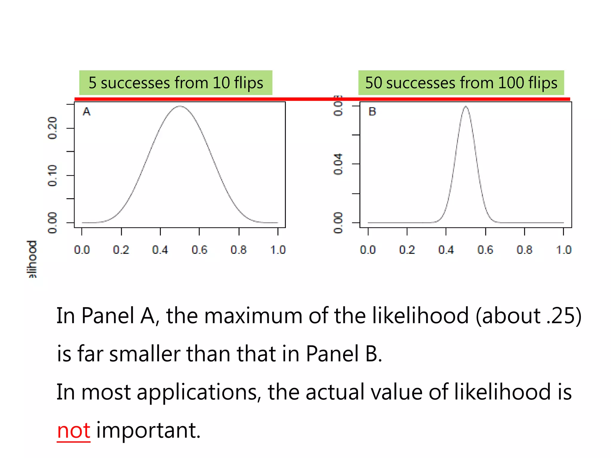 5 successes from 10 flips      50 successes from 100 flips




In Panel A, the maximum of the likelihood (about .25)
is far smaller than that in Panel B.
In most applications, the actual value of likelihood is
not important.
 