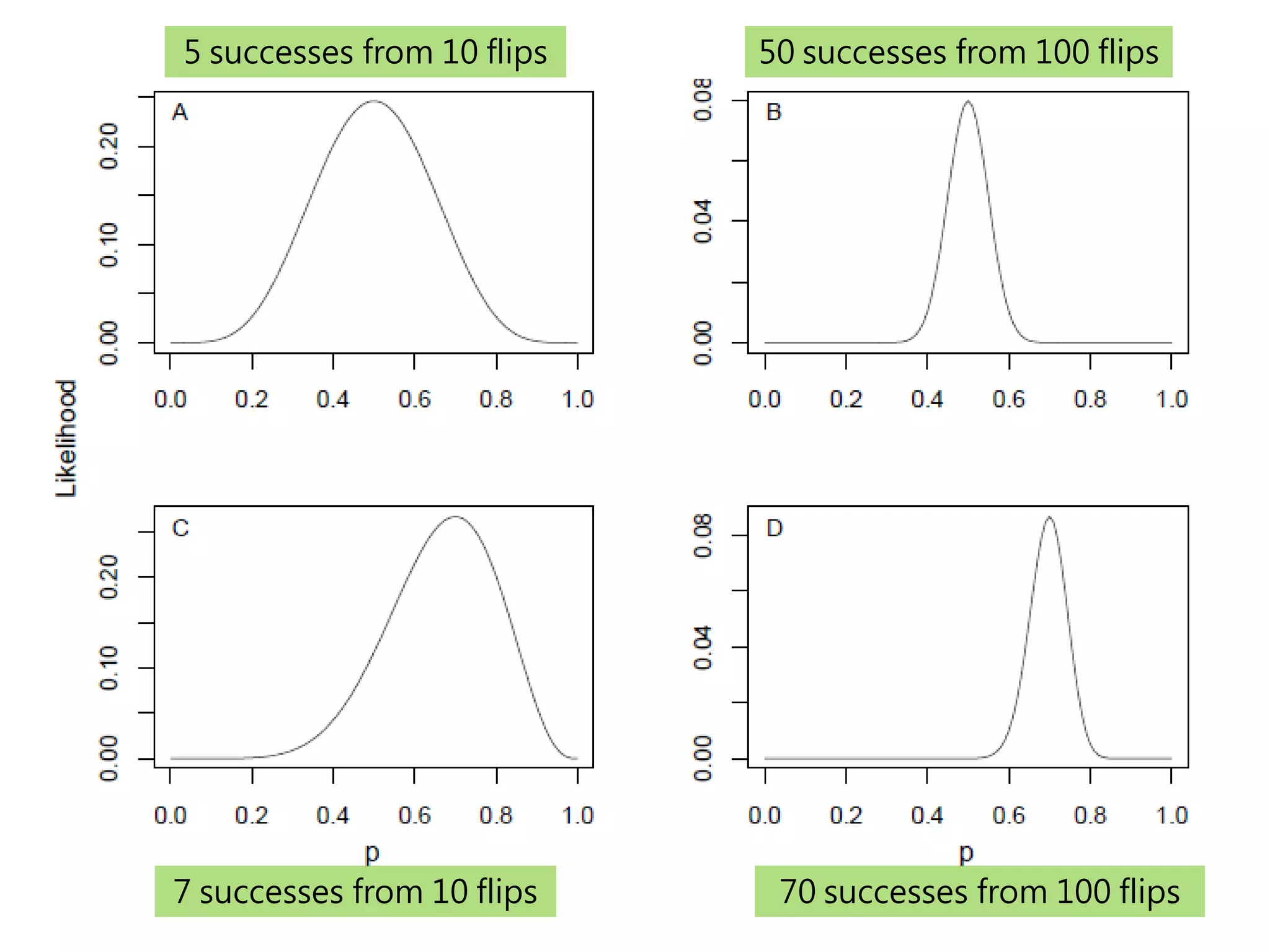 5 successes from 10 flips   50 successes from 100 flips




7 successes from 10 flips    70 successes from 100 flips
 