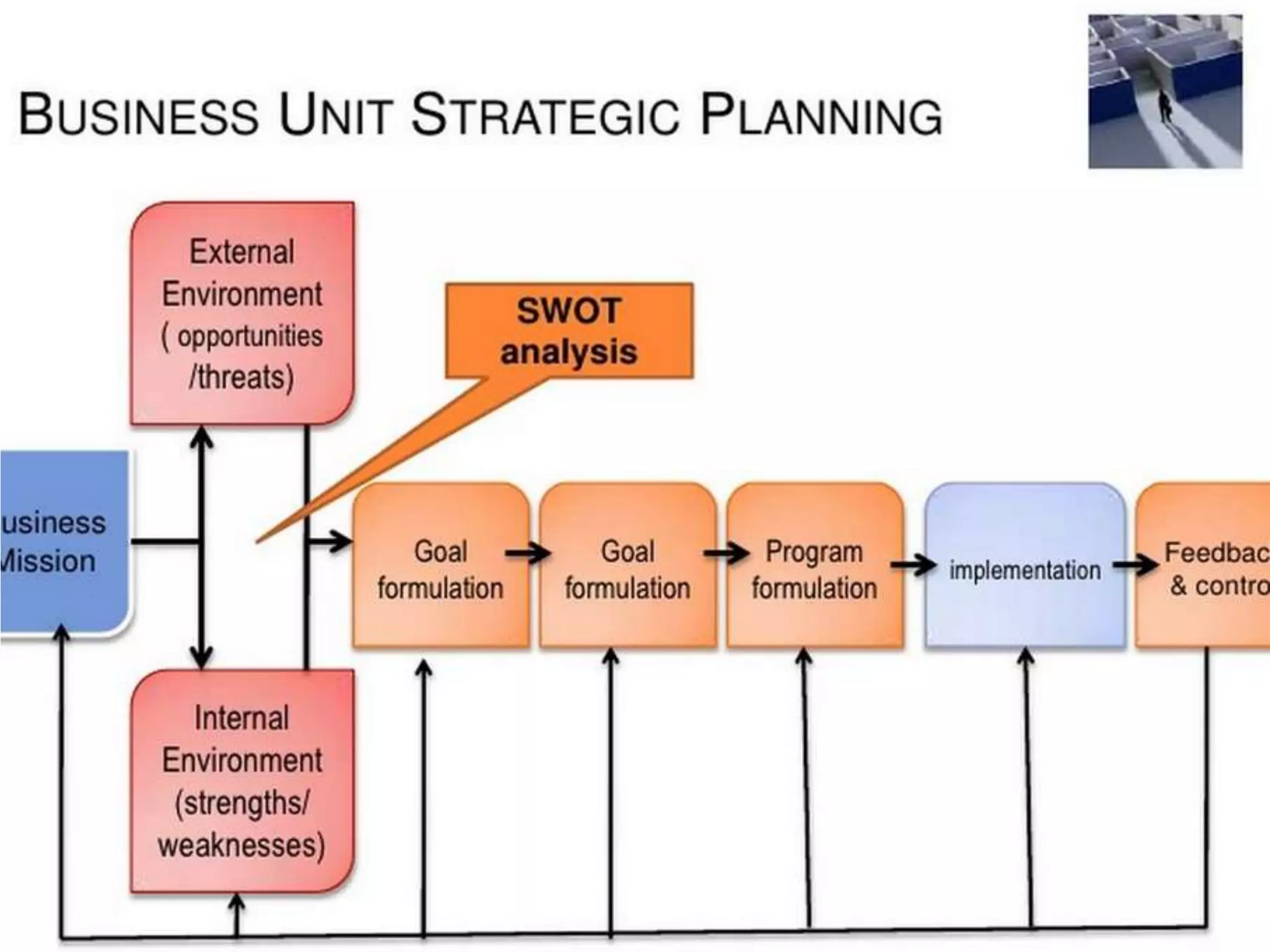How is strategic planning carried out at different levels of the organisation?