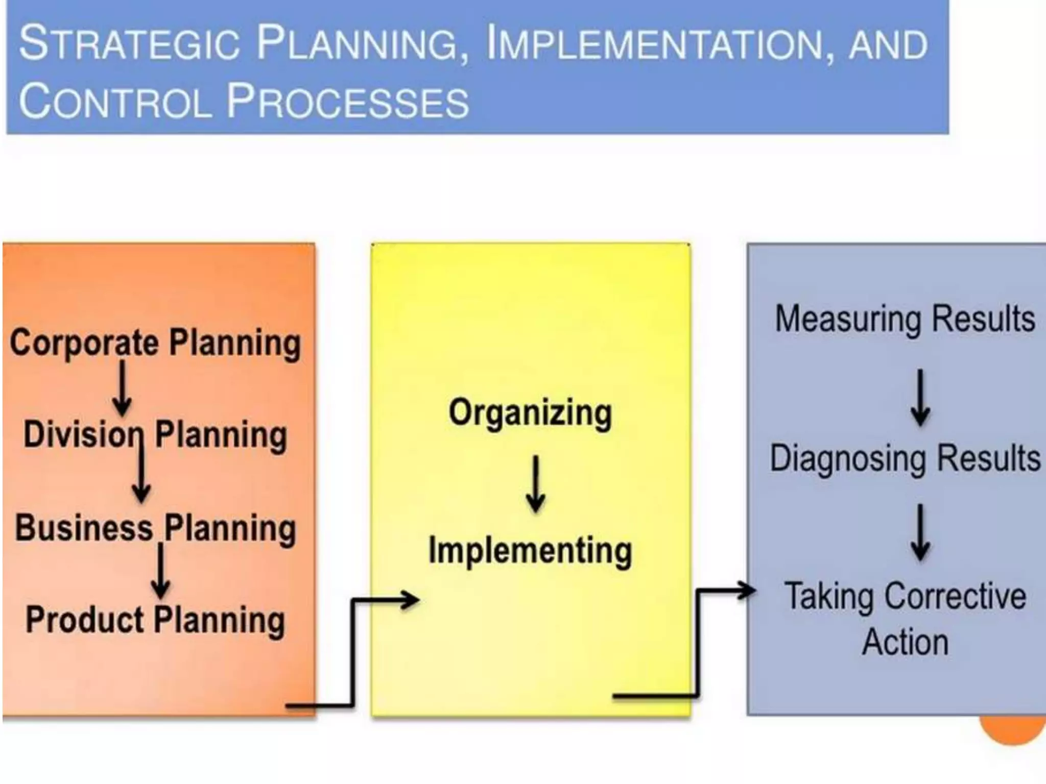 How is strategic planning carried out at different levels of the organisation?