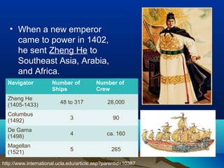 • When a new emperor
     came to power in 1402,
     he sent Zheng He to
     Southeast Asia, Arabia,
     and Africa.
  Navigator           Number of           Number of
                      Ships               Crew
  Zheng He
  (1405-1433)             48 to 317            28,000

  Columbus
  (1492)                      3                  90

  De Gama
  (1498)                      4                ca. 160

  Magellan
  (1521)                      5                  265

http://www.international.ucla.edu/article.asp?parentid=10387
 