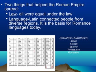 • Two things that helped the Roman Empire
  spread:
    Law- all were equal under the law
    Language-Latin connected people from
     diverse regions. It is the basis for Romance
     languages today.

                               ROMANCE LANGUAGES:
                                      Italian
                                      French
                                     Spanish
                                    Portuguese
                                    Romanian
 
