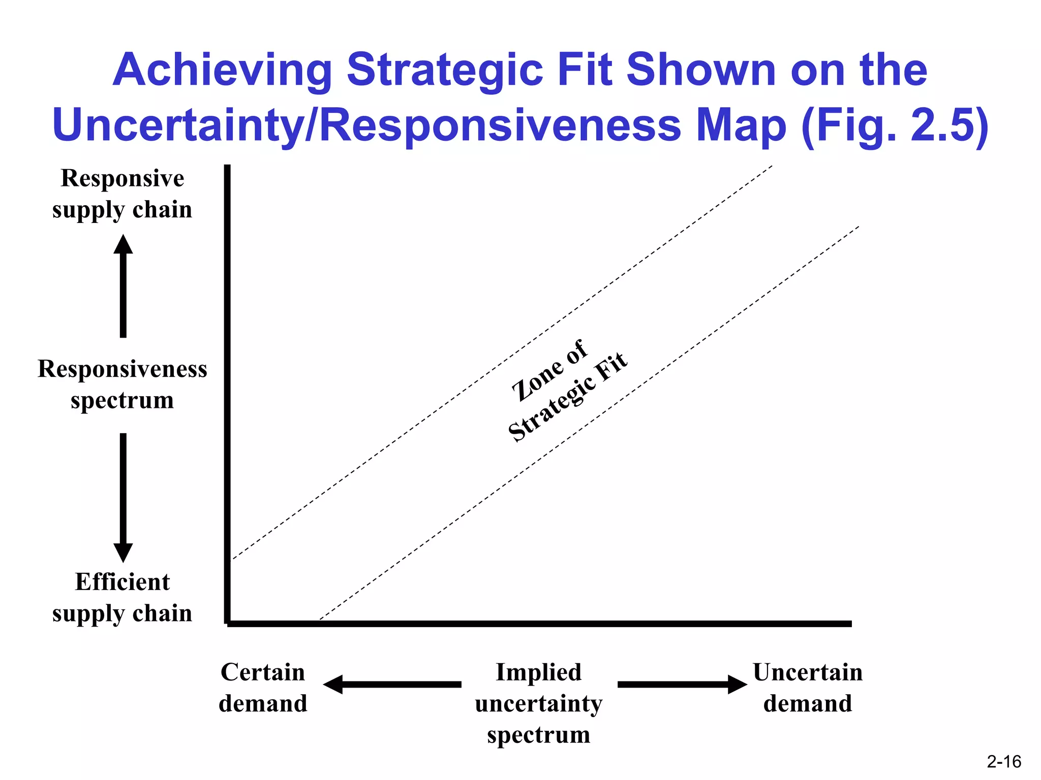 Chapter 2 Supply Chain Performance: Achieving Strategic Fit and Scope | PPT