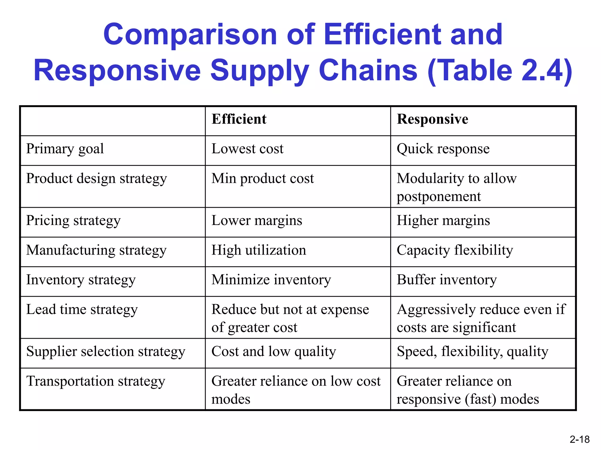 Chapter 2 Supply Chain Performance: Achieving Strategic Fit and Scope | PPT