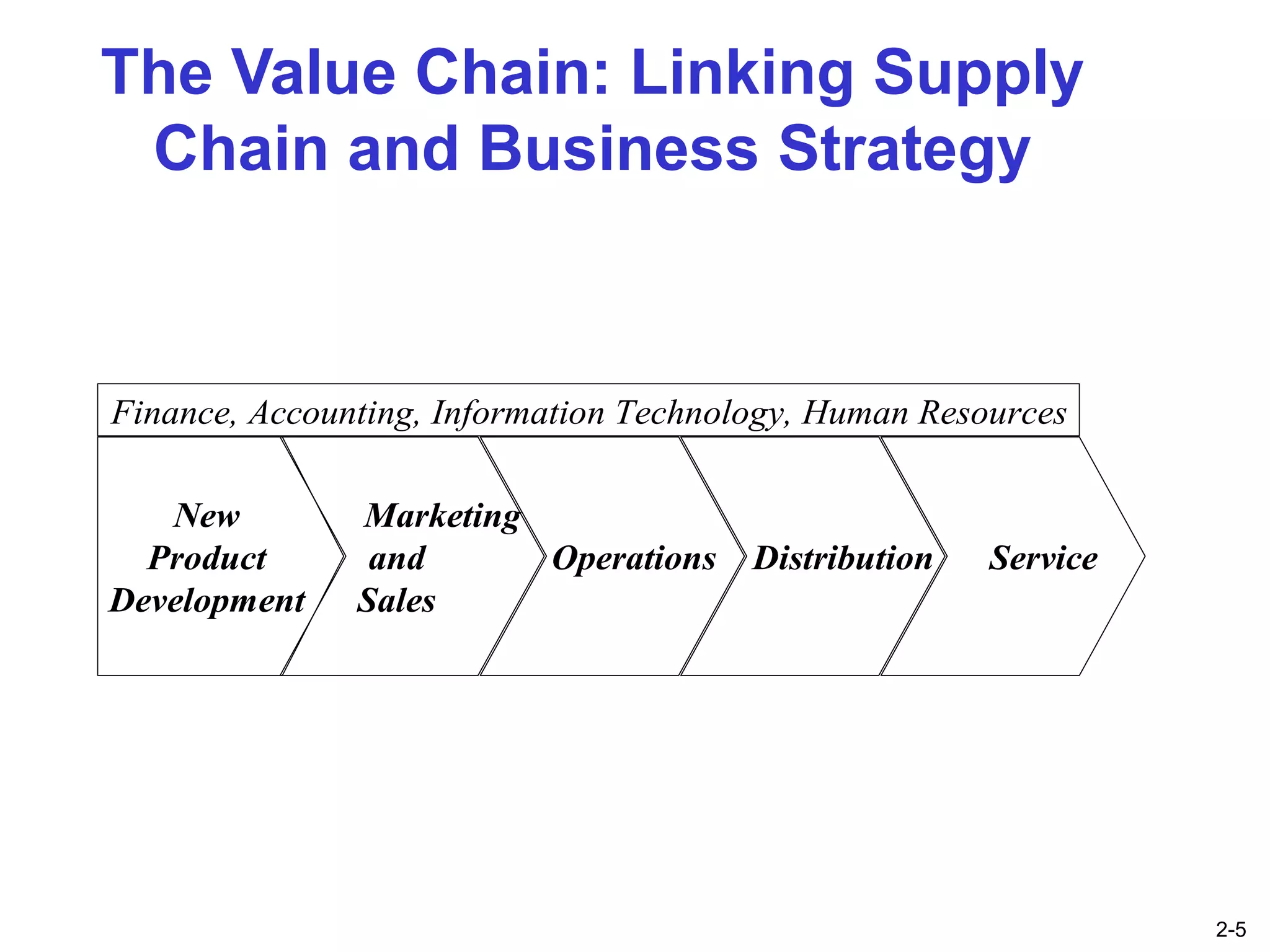 Chapter 2 Supply Chain Performance: Achieving Strategic Fit and Scope | PPT