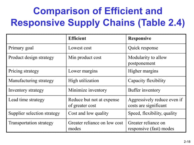 Chapter 2 Supply Chain Performance: Achieving Strategic Fit and Scope ...