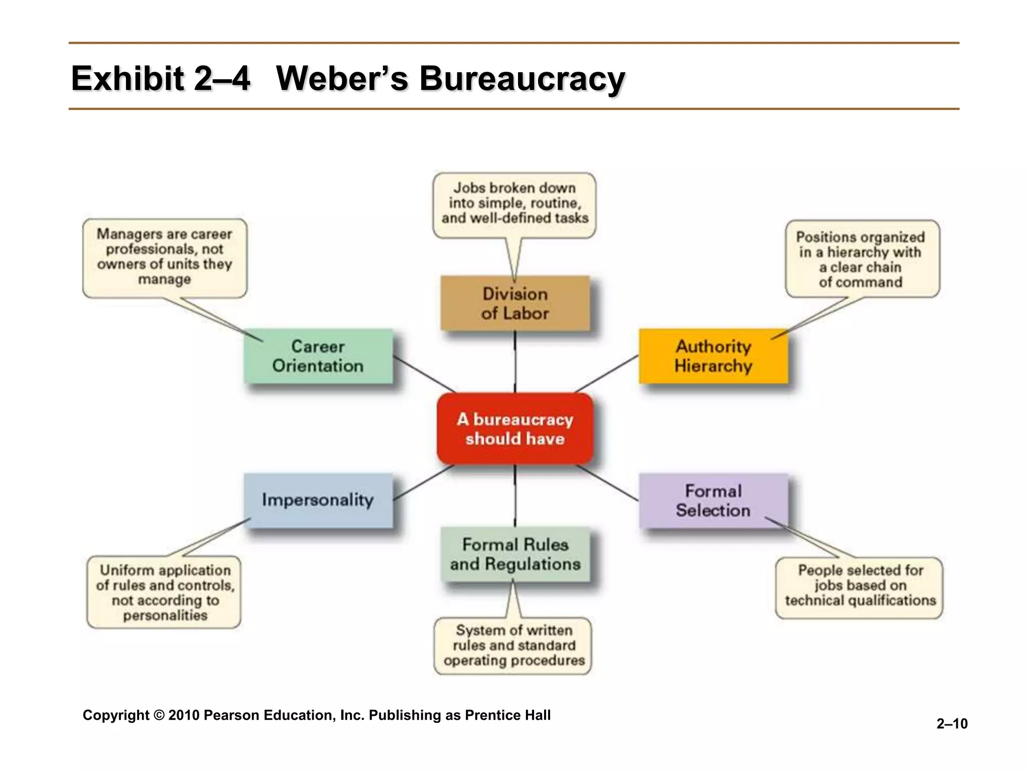 Copyright © 2010 Pearson Education, Inc. Publishing as Prentice Hall
2–10
Exhibit 2–4 Weber’s Bureaucracy
 