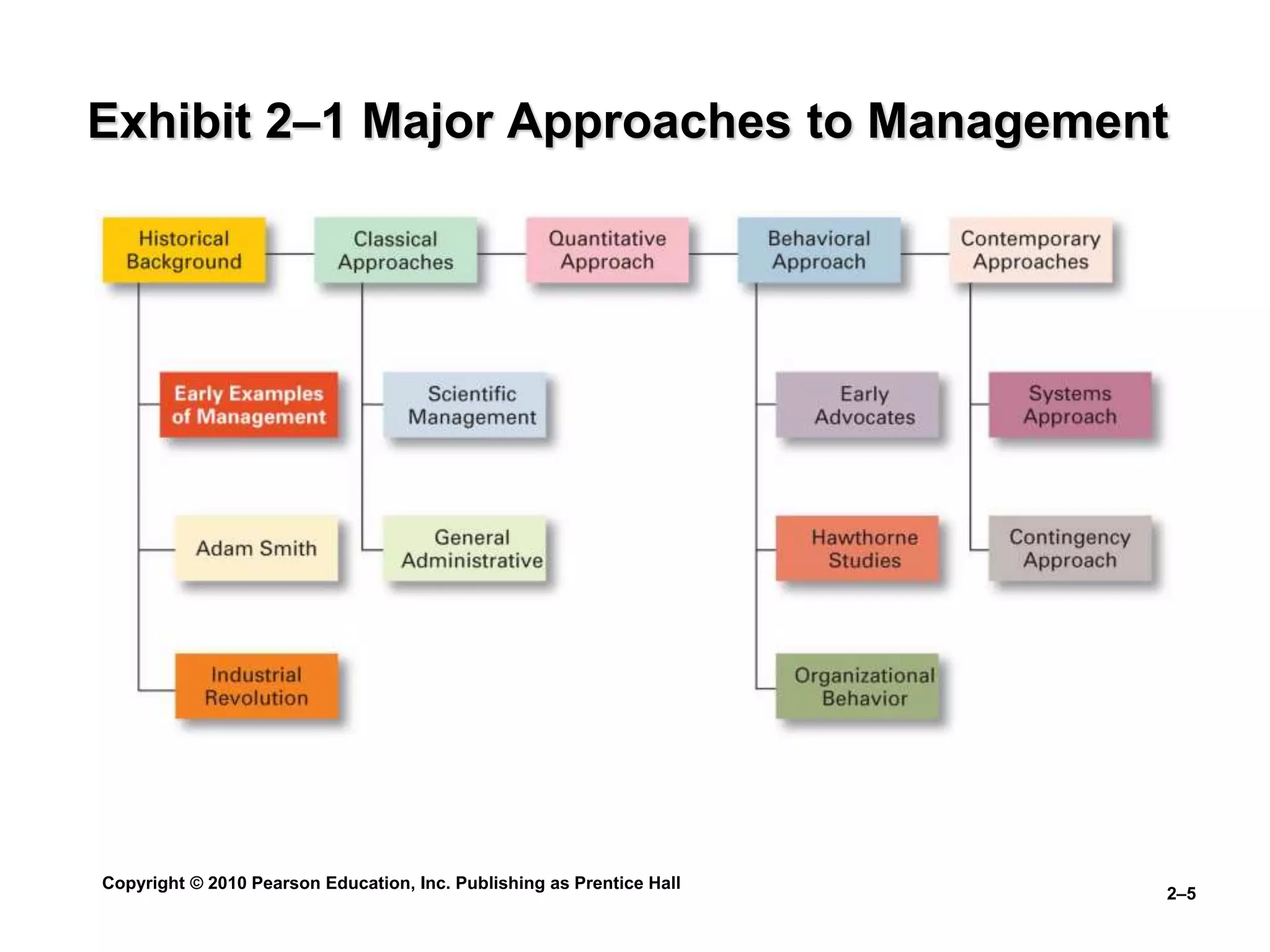 Copyright © 2010 Pearson Education, Inc. Publishing as Prentice Hall
2–5
Exhibit 2–1 Major Approaches to Management
 