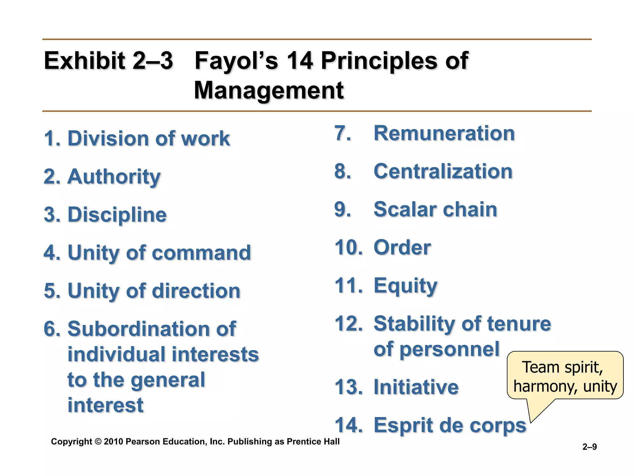 Copyright © 2010 Pearson Education, Inc. Publishing as Prentice Hall
2–9
Exhibit 2–3 Fayol’s 14 Principles of
Management
1. Division of work
2. Authority
3. Discipline
4. Unity of command
5. Unity of direction
6. Subordination of
individual interests
to the general
interest
7. Remuneration
8. Centralization
9. Scalar chain
10. Order
11. Equity
12. Stability of tenure
of personnel
13. Initiative
14. Esprit de corps
Team spirit,
harmony, unity
 