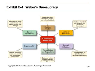 Copyright © 2010 Pearson Education, Inc. Publishing as Prentice Hall
2–10
Exhibit 2–4 Weber’s Bureaucracy
 