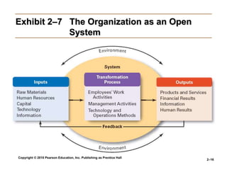 Copyright © 2010 Pearson Education, Inc. Publishing as Prentice Hall
2–16
Exhibit 2–7 The Organization as an Open
System
 