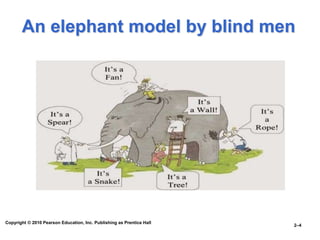 An elephant model by blind men
Copyright © 2010 Pearson Education, Inc. Publishing as Prentice Hall
2–4
 