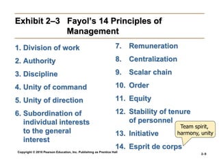 Copyright © 2010 Pearson Education, Inc. Publishing as Prentice Hall
2–9
Exhibit 2–3 Fayol’s 14 Principles of
Management
1. Division of work
2. Authority
3. Discipline
4. Unity of command
5. Unity of direction
6. Subordination of
individual interests
to the general
interest
7. Remuneration
8. Centralization
9. Scalar chain
10. Order
11. Equity
12. Stability of tenure
of personnel
13. Initiative
14. Esprit de corps
Team spirit,
harmony, unity
 
