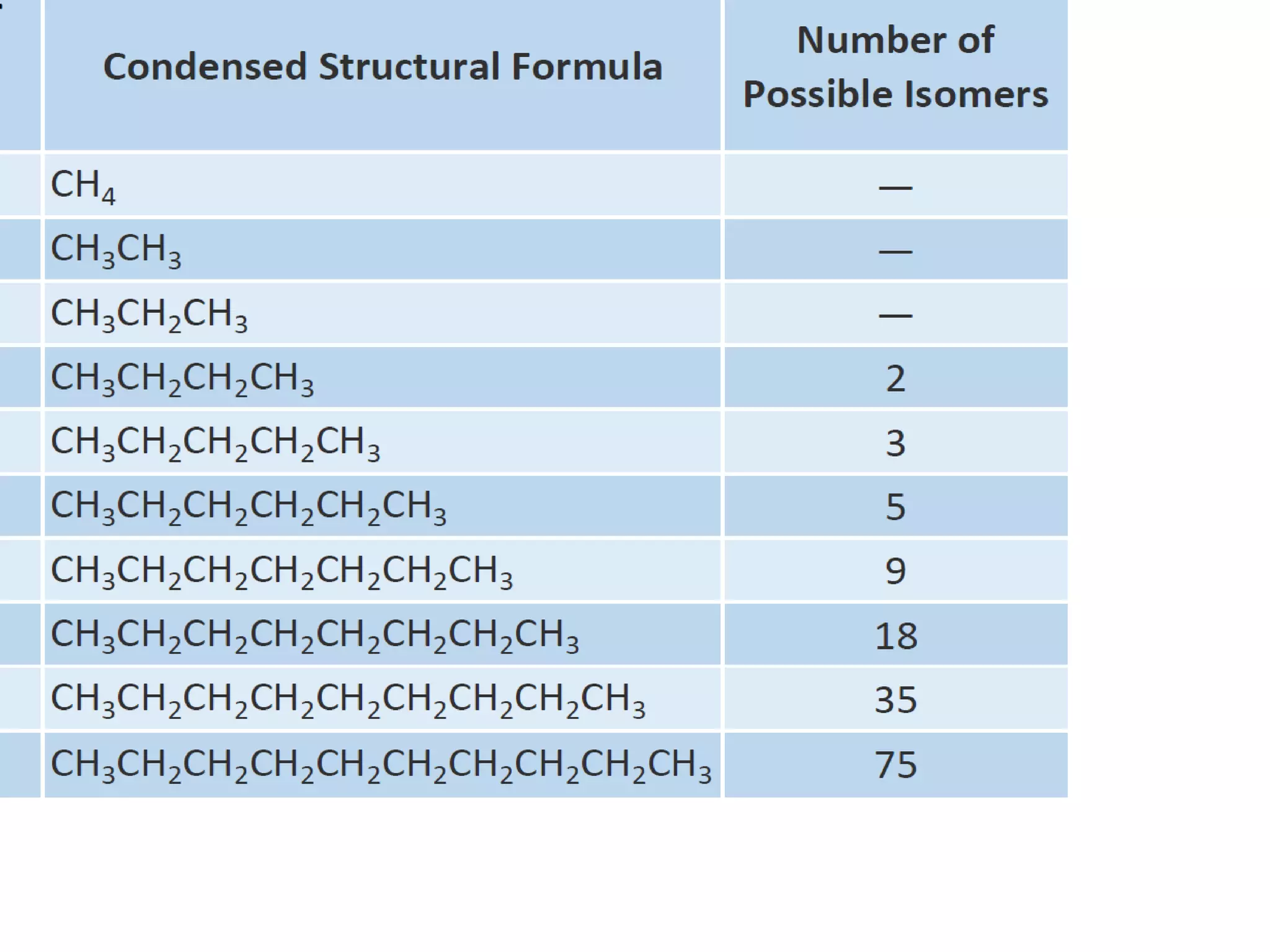 TEN BASIC ALKANES
• google
 