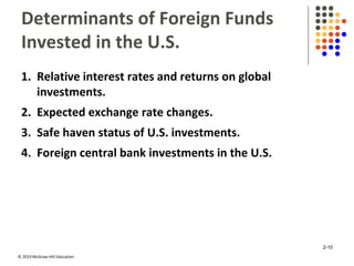 © 2019 McGraw-Hill Education.
Determinants of Foreign Funds
Invested in the U.S.
1. Relative interest rates and returns on global
investments.
2. Expected exchange rate changes.
3. Safe haven status of U.S. investments.
4. Foreign central bank investments in the U.S.
2-10
 