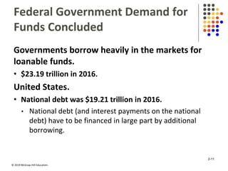 © 2019 McGraw-Hill Education.
Federal Government Demand for
Funds Concluded
Governments borrow heavily in the markets for
loanable funds.
• $23.19 trillion in 2016.
United States.
• National debt was $19.21 trillion in 2016.
• National debt (and interest payments on the national
debt) have to be financed in large part by additional
borrowing.
2-11
 