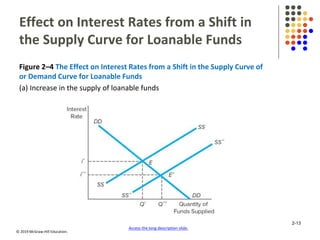 © 2019 McGraw-Hill Education.
Effect on Interest Rates from a Shift in
the Supply Curve for Loanable Funds
Figure 2–4 The Effect on Interest Rates from a Shift in the Supply Curve of
or Demand Curve for Loanable Funds
(a) Increase in the supply of loanable funds
Access the long description slide.
2-13
 