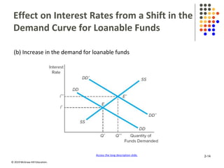 © 2019 McGraw-Hill Education.
Effect on Interest Rates from a Shift in the
Demand Curve for Loanable Funds
(b) Increase in the demand for loanable funds
Access the long description slide. 2-14
 