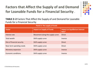 © 2019 McGraw-Hill Education.
Factors that Affect the Supply of and Demand
for Loanable Funds for a Financial Security 1
TABLE 2–2 Factors That Affect the Supply of and Demand for Loanable
Funds for a Financial Security
Panel A: The supply of funds
Factor Impact on Supply of Funds Impact on Equilibrium Interest
Rate*
Interest rate Movement along the supply curve Direct
Total wealth Shift supply curve Inverse
Risk of financial security Shift supply curve Direct
Near-term spending needs Shift supply curve Direct
Monetary expansion Shift supply curve Inverse
Economic conditions Shift supply curve Inverse
2-15
 