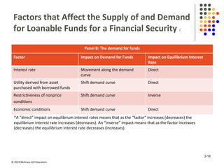 © 2019 McGraw-Hill Education.
Factors that Affect the Supply of and Demand
for Loanable Funds for a Financial Security 2
Panel B: The demand for funds
Factor Impact on Demand for Funds Impact on Equilibrium Interest
Rate
Interest rate Movement along the demand
curve
Direct
Utility derived from asset
purchased with borrowed funds
Shift demand curve Direct
Restrictiveness of nonprice
conditions
Shift demand curve Inverse
Economic conditions Shift demand curve Direct
*A “direct” impact on equilibrium interest rates means that as the “factor” increases (decreases) the
equilibrium interest rate increases (decreases). An “inverse” impact means that as the factor increases
(decreases) the equilibrium interest rate decreases (increases).
2-16
 
