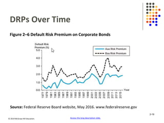 © 2019 McGraw-Hill Education.
DRPs Over Time
Figure 2–6 Default Risk Premium on Corporate Bonds
Source: Federal Reserve Board website, May 2016. www.federalreserve.gov
Access the long description slide.
2-19
 