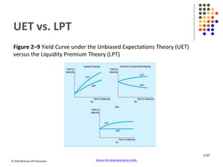 © 2019 McGraw-Hill Education.
UET vs. LPT
Figure 2–9 Yield Curve under the Unbiased Expectations Theory (UET)
versus the Liquidity Premium Theory (LPT)
Access the long description slide.
2-23
 