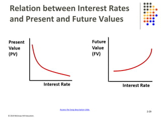 © 2019 McGraw-Hill Education.
Relation between Interest Rates
and Present and Future Values
Access the long description slide.
2-29
 