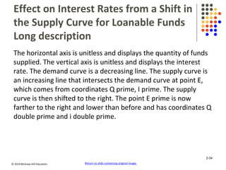 © 2019 McGraw-Hill Education.
Effect on Interest Rates from a Shift in
the Supply Curve for Loanable Funds
Long description
The horizontal axis is unitless and displays the quantity of funds
supplied. The vertical axis is unitless and displays the interest
rate. The demand curve is a decreasing line. The supply curve is
an increasing line that intersects the demand curve at point E,
which comes from coordinates Q prime, I prime. The supply
curve is then shifted to the right. The point E prime is now
farther to the right and lower than before and has coordinates Q
double prime and i double prime.
Return to slide containing original image.
2-34
 