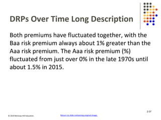 © 2019 McGraw-Hill Education.
DRPs Over Time Long Description
Both premiums have fluctuated together, with the
Baa risk premium always about 1% greater than the
Aaa risk premium. The Aaa risk premium (%)
fluctuated from just over 0% in the late 1970s until
about 1.5% in 2015.
Return to slide containing original image.
2-37
 