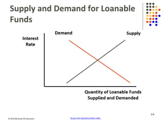 © 2019 McGraw-Hill Education.
Supply and Demand for Loanable
Funds
Access the long description slide.
2-6
 