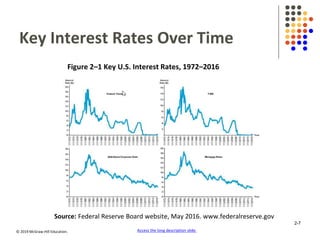 © 2019 McGraw-Hill Education.
Key Interest Rates Over Time
Figure 2–1 Key U.S. Interest Rates, 1972–2016
Source: Federal Reserve Board website, May 2016. www.federalreserve.gov
Access the long description slide.
2-7
 