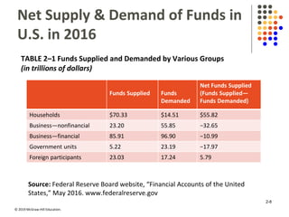 © 2019 McGraw-Hill Education.
Net Supply & Demand of Funds in
U.S. in 2016
TABLE 2–1 Funds Supplied and Demanded by Various Groups
(in trillions of dollars)
Funds Supplied Funds
Demanded
Net Funds Supplied
(Funds Supplied—
Funds Demanded)
Households $70.33 $14.51 $55.82
Business—nonfinancial 23.20 55.85 −32.65
Business—financial 85.91 96.90 −10.99
Government units 5.22 23.19 −17.97
Foreign participants 23.03 17.24 5.79
Source: Federal Reserve Board website, “Financial Accounts of the United
States,” May 2016. www.federalreserve.gov
2-8
 