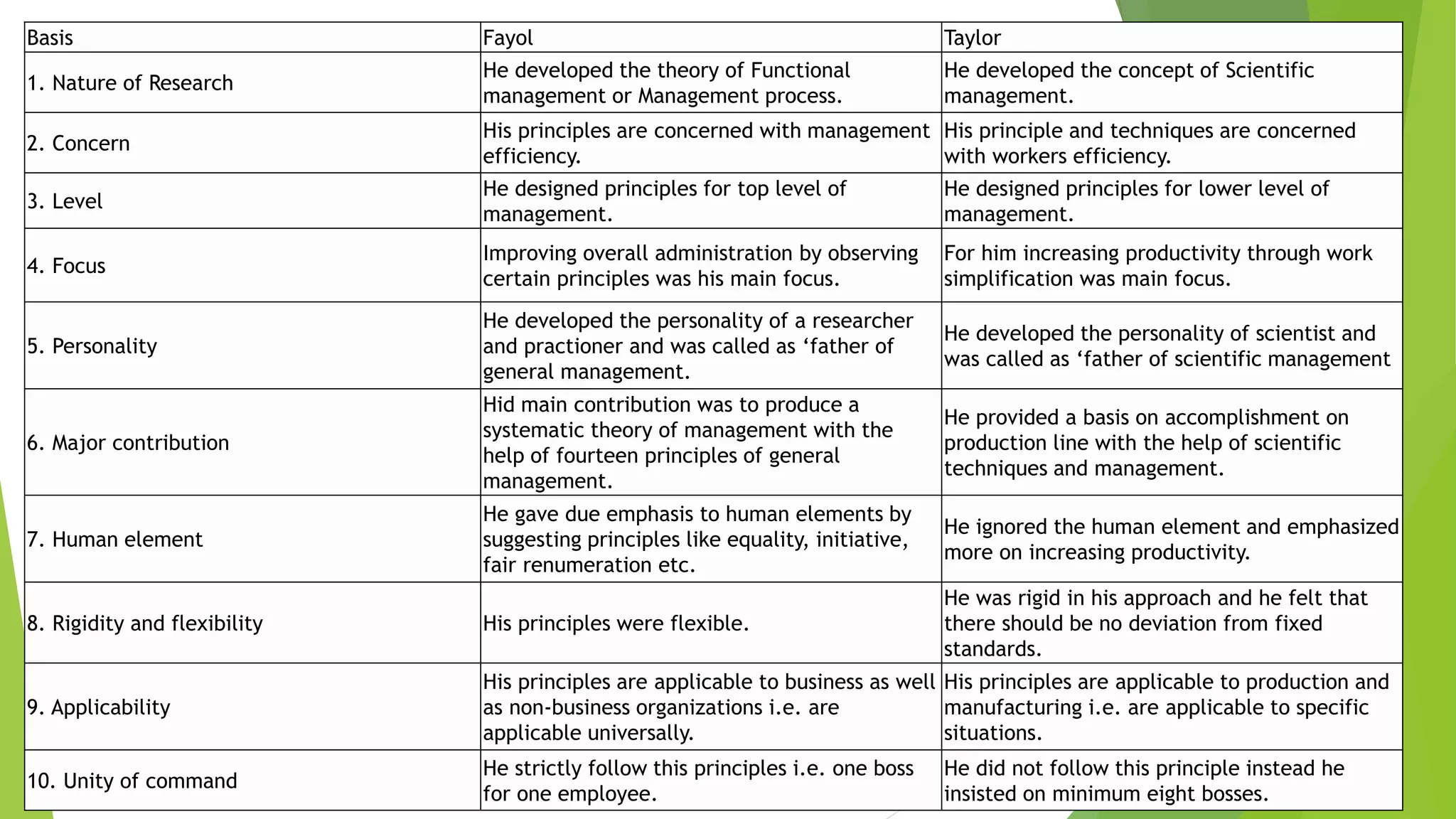Basis Fayol Taylor
1. Nature of Research
He developed the theory of Functional
management or Management process.
He developed the concept of Scientific
management.
2. Concern
His principles are concerned with management
efficiency.
His principle and techniques are concerned
with workers efficiency.
3. Level
He designed principles for top level of
management.
He designed principles for lower level of
management.
4. Focus
Improving overall administration by observing
certain principles was his main focus.
For him increasing productivity through work
simplification was main focus.
5. Personality
He developed the personality of a researcher
and practioner and was called as ‘father of
general management.
He developed the personality of scientist and
was called as ‘father of scientific management
6. Major contribution
Hid main contribution was to produce a
systematic theory of management with the
help of fourteen principles of general
management.
He provided a basis on accomplishment on
production line with the help of scientific
techniques and management.
7. Human element
He gave due emphasis to human elements by
suggesting principles like equality, initiative,
fair renumeration etc.
He ignored the human element and emphasized
more on increasing productivity.
8. Rigidity and flexibility His principles were flexible.
He was rigid in his approach and he felt that
there should be no deviation from fixed
standards.
9. Applicability
His principles are applicable to business as well
as non-business organizations i.e. are
applicable universally.
His principles are applicable to production and
manufacturing i.e. are applicable to specific
situations.
10. Unity of command
He strictly follow this principles i.e. one boss
for one employee.
He did not follow this principle instead he
insisted on minimum eight bosses.
 