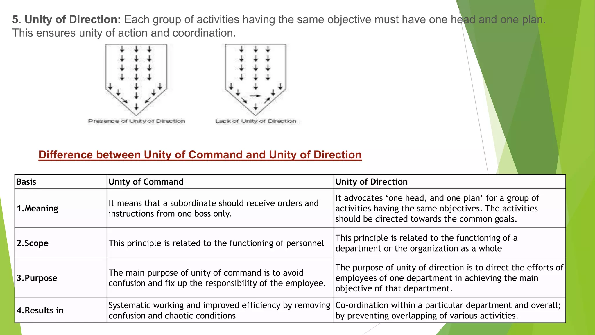 5. Unity of Direction: Each group of activities having the same objective must have one head and one plan.
This ensures unity of action and coordination.
Basis Unity of Command Unity of Direction
1.Meaning
It means that a subordinate should receive orders and
instructions from one boss only.
It advocates ‘one head, and one plan‘ for a group of
activities having the same objectives. The activities
should be directed towards the common goals.
2.Scope This principle is related to the functioning of personnel
This principle is related to the functioning of a
department or the organization as a whole
3.Purpose
The main purpose of unity of command is to avoid
confusion and fix up the responsibility of the employee.
The purpose of unity of direction is to direct the efforts of
employees of one department in achieving the main
objective of that department.
4.Results in
Systematic working and improved efficiency by removing
confusion and chaotic conditions
Co-ordination within a particular department and overall;
by preventing overlapping of various activities.
Difference between Unity of Command and Unity of Direction
 