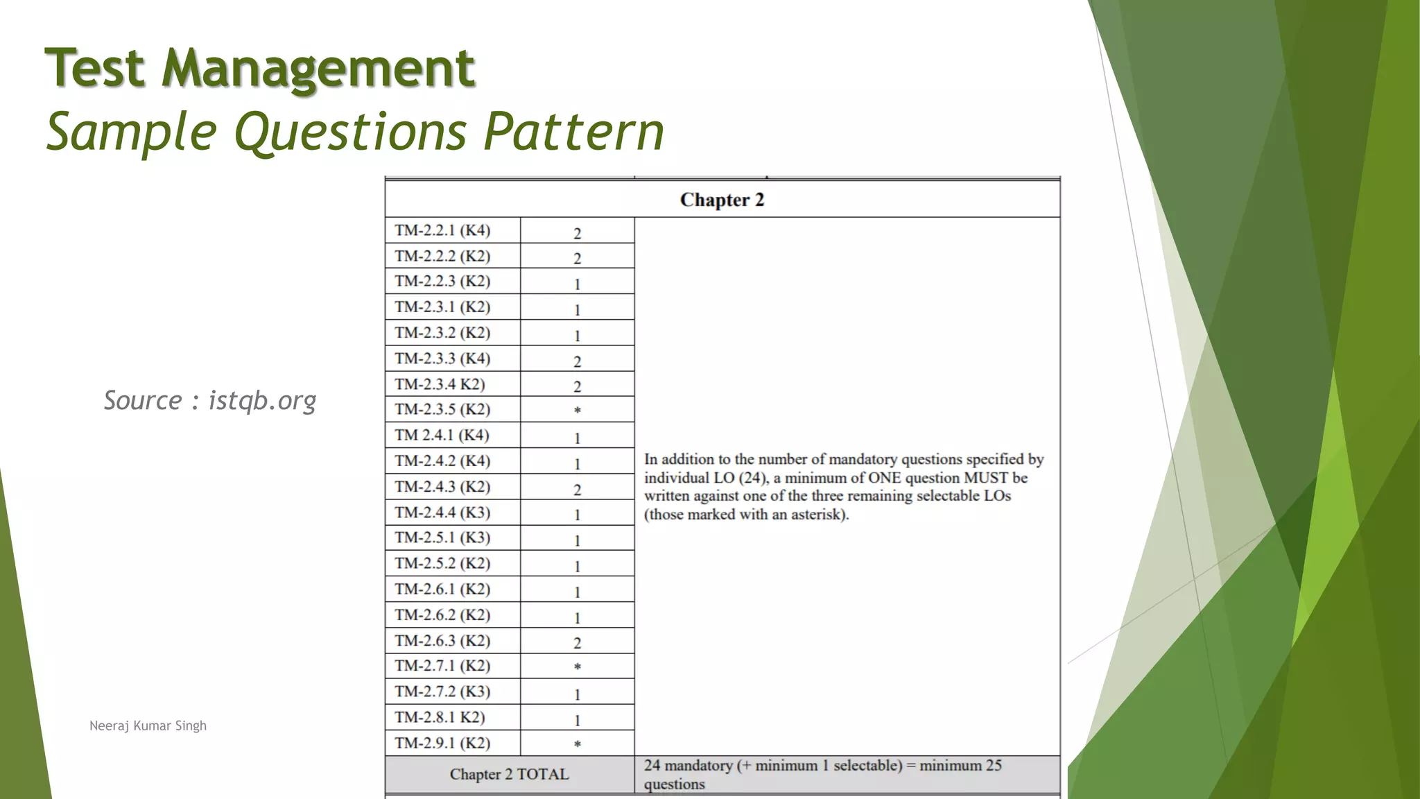 Neeraj Kumar Singh
Test Management
Sample Questions Pattern
Source : istqb.org
 