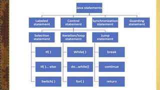 13-04-2021 Introduction to Java and OO Concepts 14
The basic concepts of OOP
 