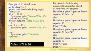 13-04-2021 Introduction to Java and OO Concepts 28
For example, the following
pseudocode represents a nested
if...else write java program
If student’s grade is greater than or
equal to 90 Print “A”
else
If student’s grade is greater than or
equal to 80
Print “B” else
If student’s grade is greater than or
equal to 70 Print “C”
else
If student’s grade is greater than or
equal to 60
Print “D” else
Print “F”
Example of if…else if…else
public class Test {
public static void main(String args[]){
int x = 30;
if( x == 10 ){
System.out.print("Value of X is 10");
}else if( x == 20 ){
System.out.print("Value of X is 20");
}
else if( x == 30 ){
System.out.print("Value of X is 30");
}
else{
System.out.print("This is else
statement");
} }}
Value of X is 30
 