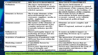 https://studiousguy.com/difference-between-micro-and-macro-environment/
 