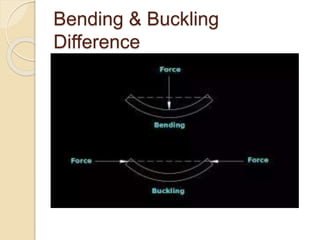 Bending & Buckling
Difference
 