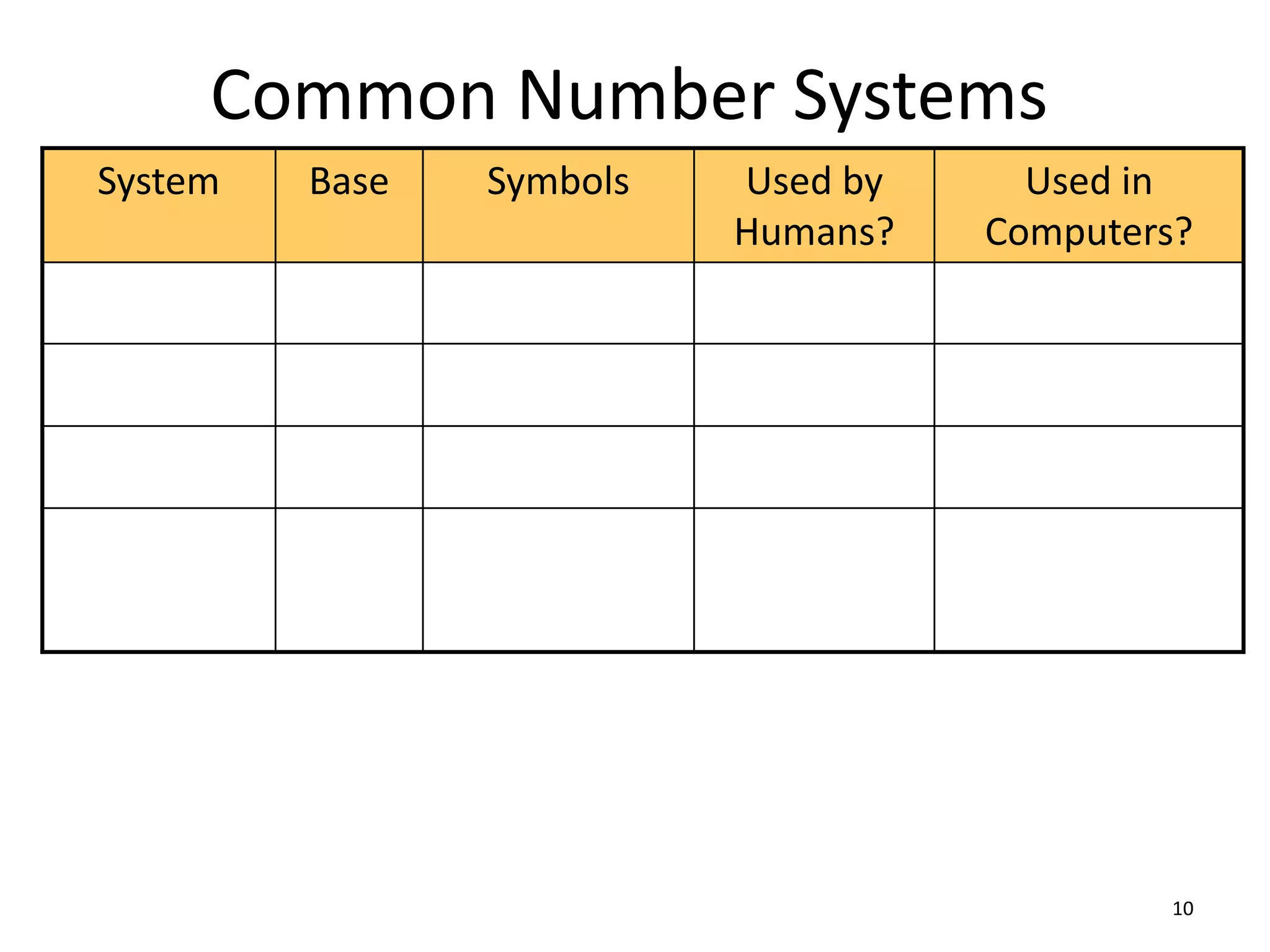 Common Number Systems
10
System Base Symbols Used by
Humans?
Used in
Computers?
Decimal 10 0, 1, … 9 Yes No
Binary 2 0, 1 No Yes
Octal 8 0, 1, … 7 No No
Hexa-
decimal
16 0, 1, … 9,
A, B, … F
No No
 