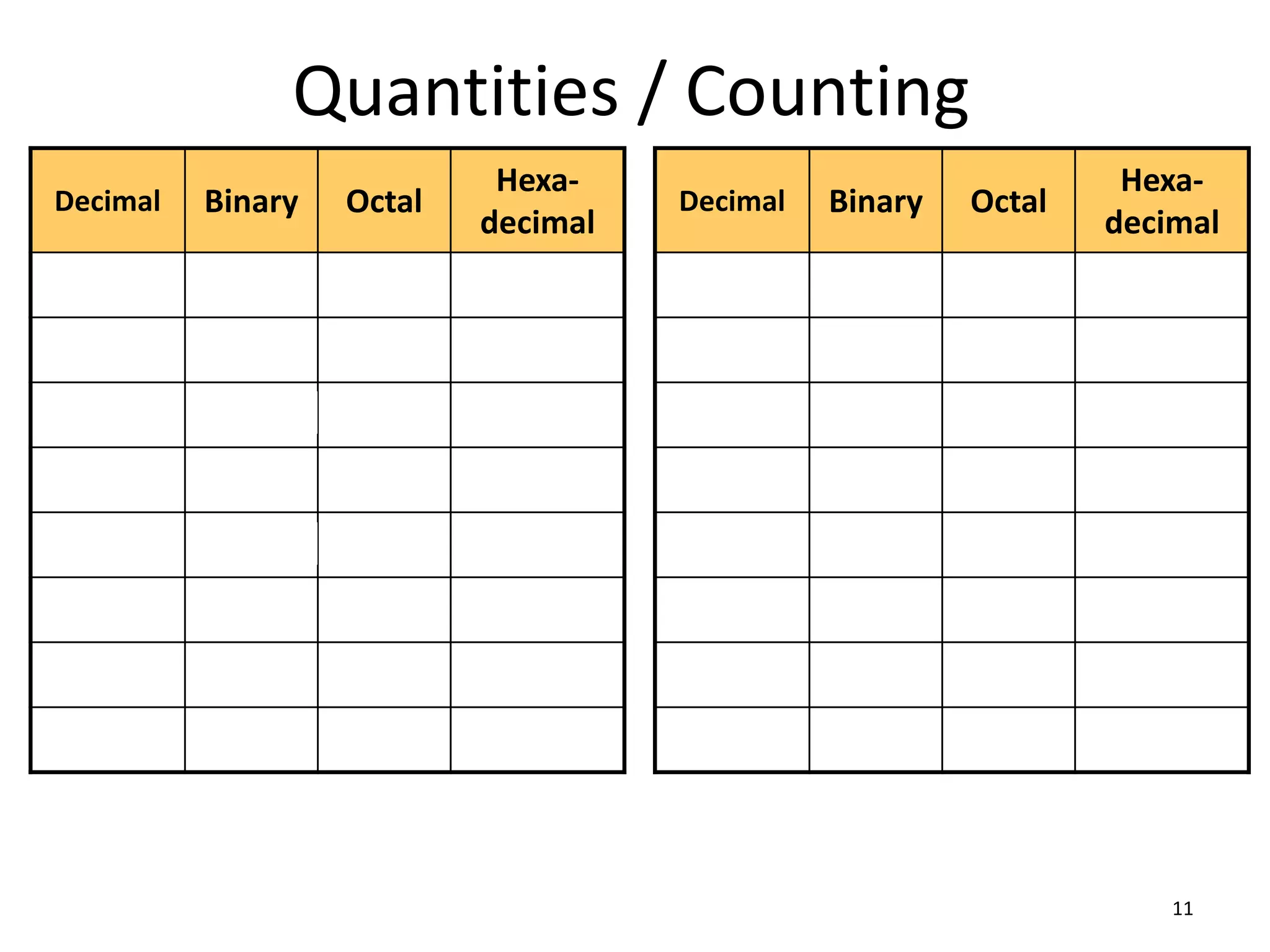 Quantities / Counting
11
Decimal Binary Octal
Hexa-
decimal
0 0 0 0
1 1 1 1
2 10 2 2
3 11 3 3
4 100 4 4
5 101 5 5
6 110 6 6
7 111 7 7
Decimal Binary Octal
Hexa-
decimal
8 1000 10 8
9 1001 11 9
10 1010 12 A
11 1011 13 B
12 1100 14 C
13 1101 15 D
14 1110 16 E
15 1111 17 F
 