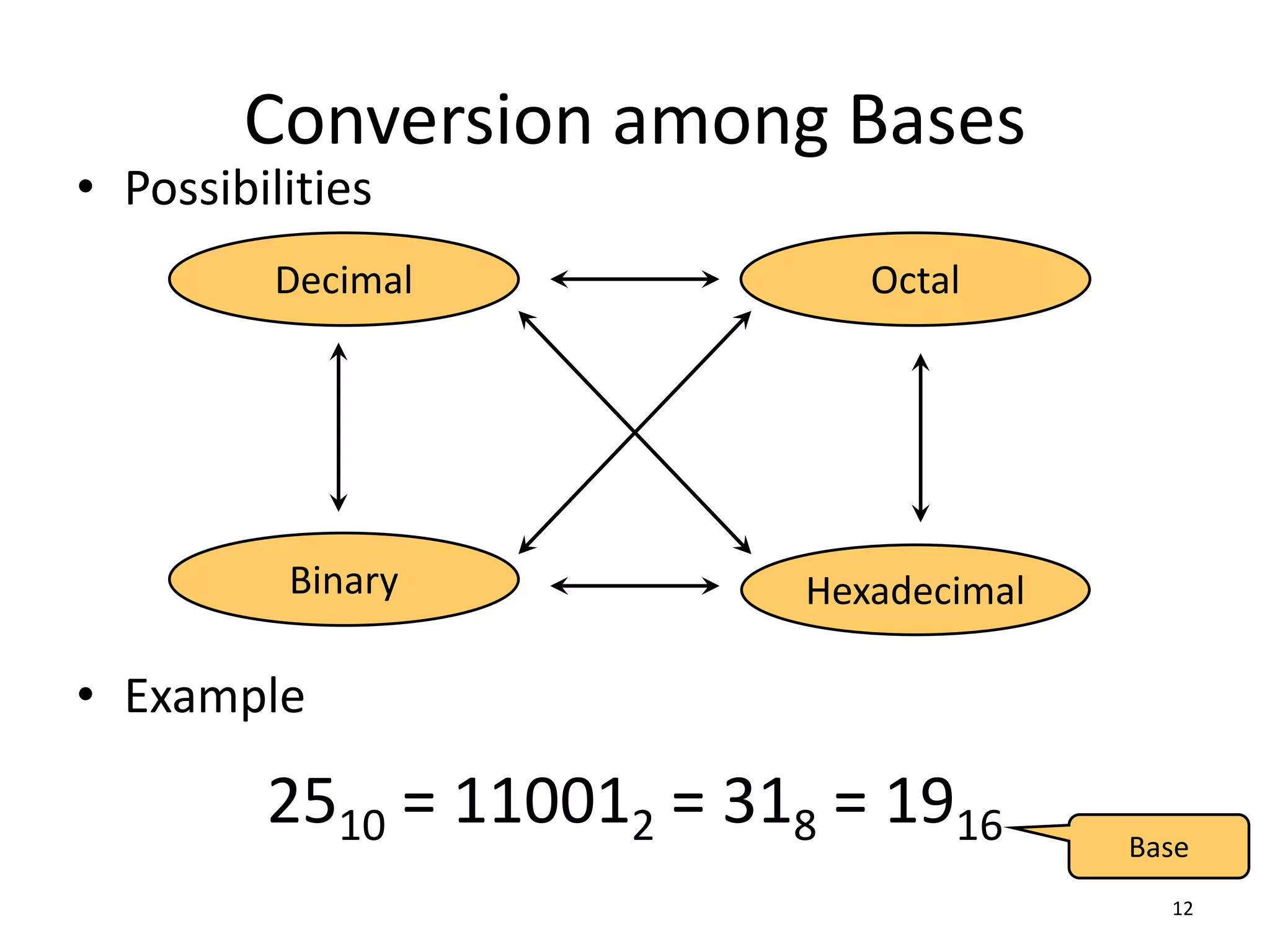 Conversion among Bases
• Possibilities
• Example
12
Hexadecimal
Decimal Octal
Binary
2510 = 110012 = 318 = 1916 Base
 