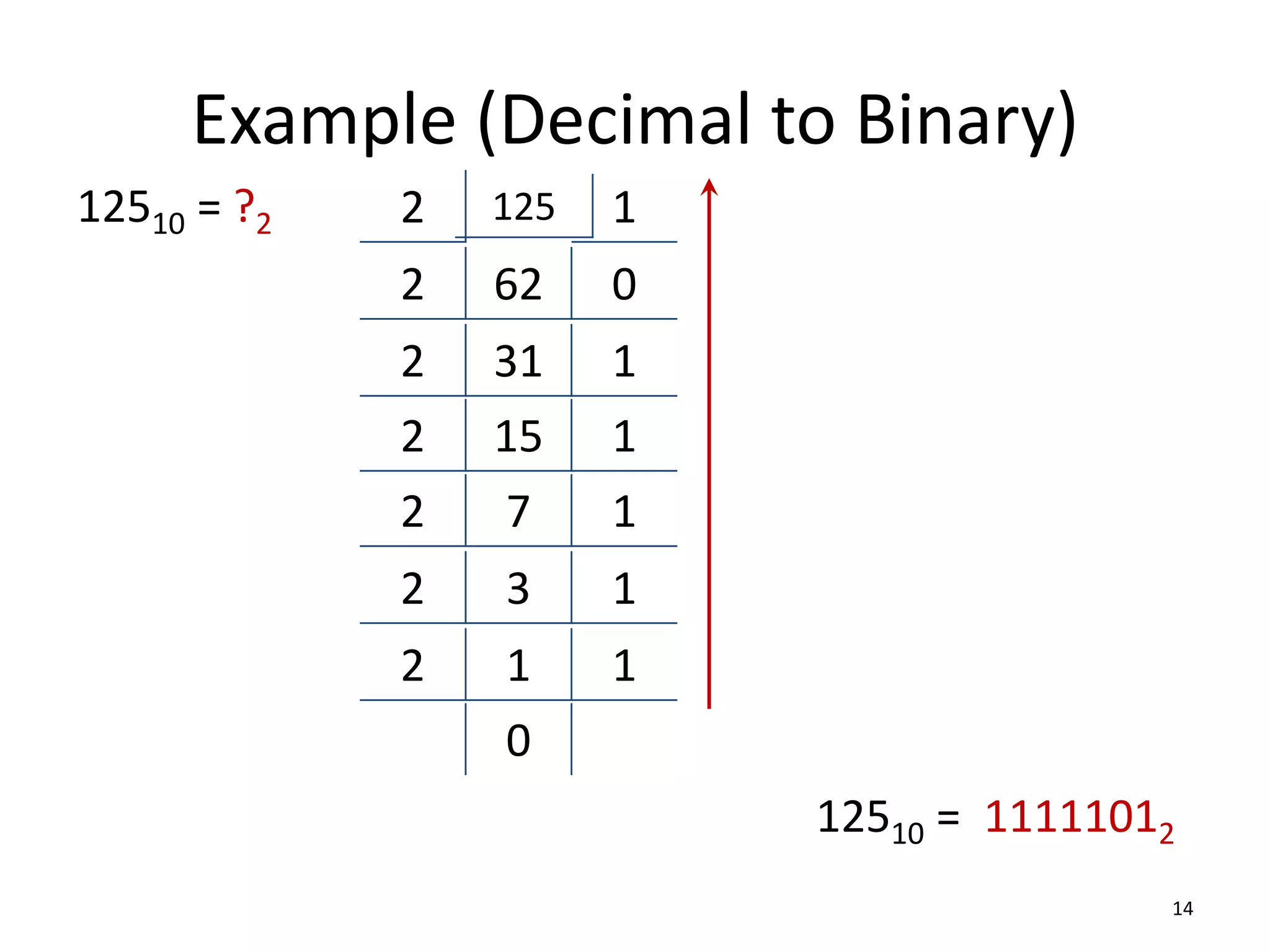 Example (Decimal to Binary)
14
12510 = ?2 2 125 1
2 62 0
2 31 1
2 15 1
2 7 1
2 3 1
2 1 1
0
12510 = 11111012
 
