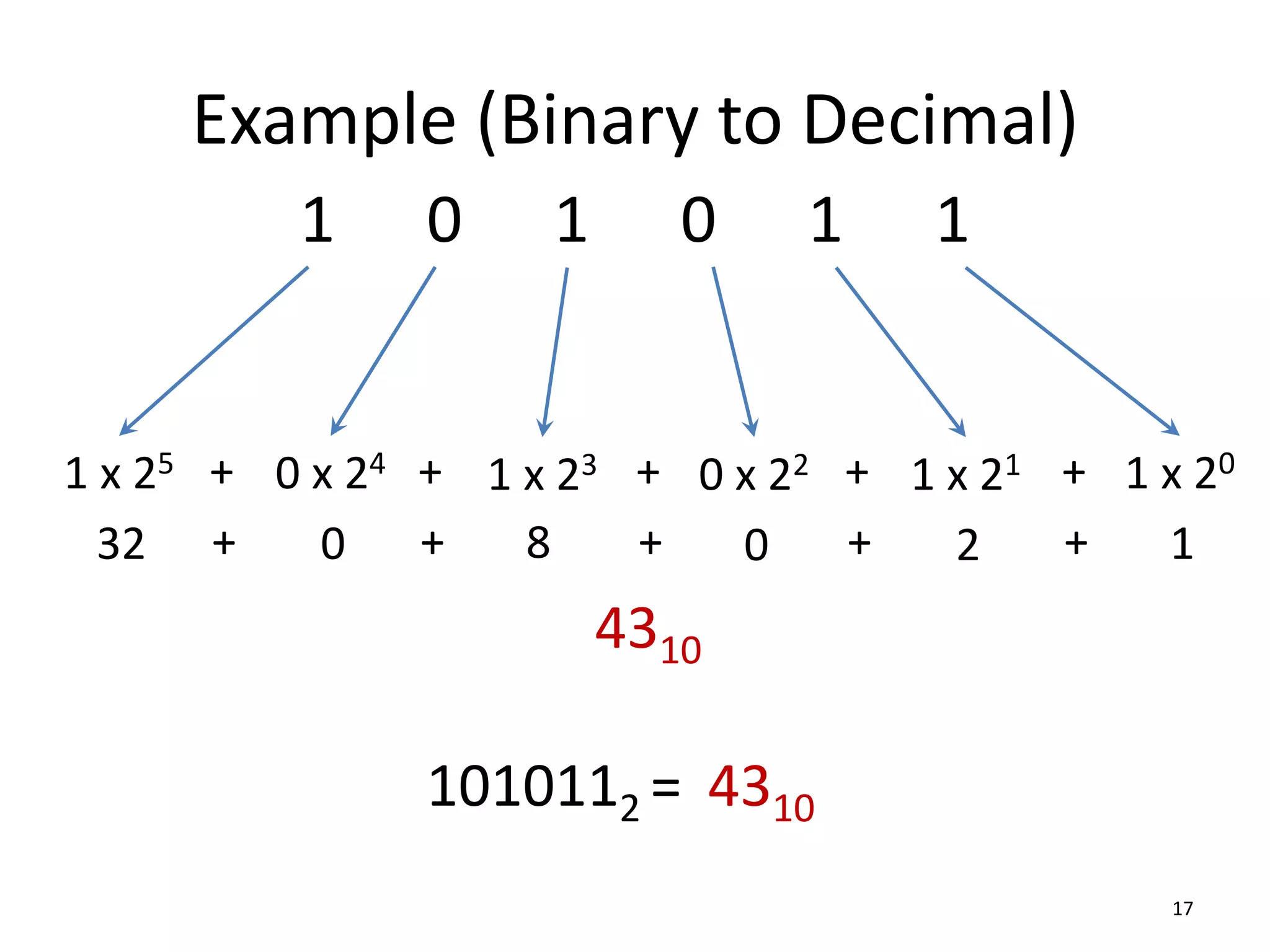 Example (Binary to Decimal)
17
1 0 1 0 1 1
1 x 20
1 x 21
0 x 22
1 x 23
0 x 24
1 x 25 +
+
+
+
+
1
2
0
1010112 =
0
32 +
+
+
+
+
4310
4310
8
 