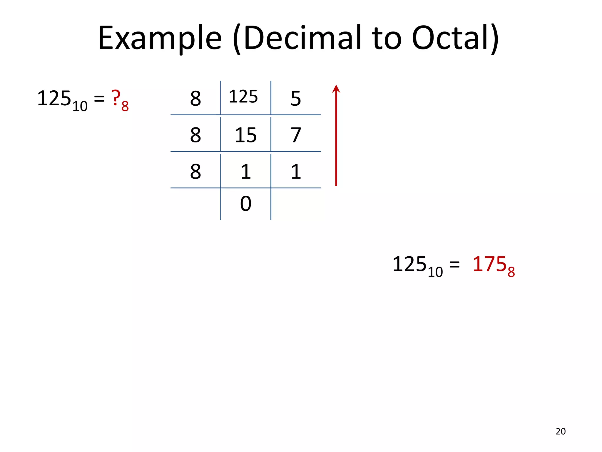 Example (Decimal to Octal)
20
12510 = ?8 8 125 5
8 15 7
8 1 1
0
12510 = 1758
 