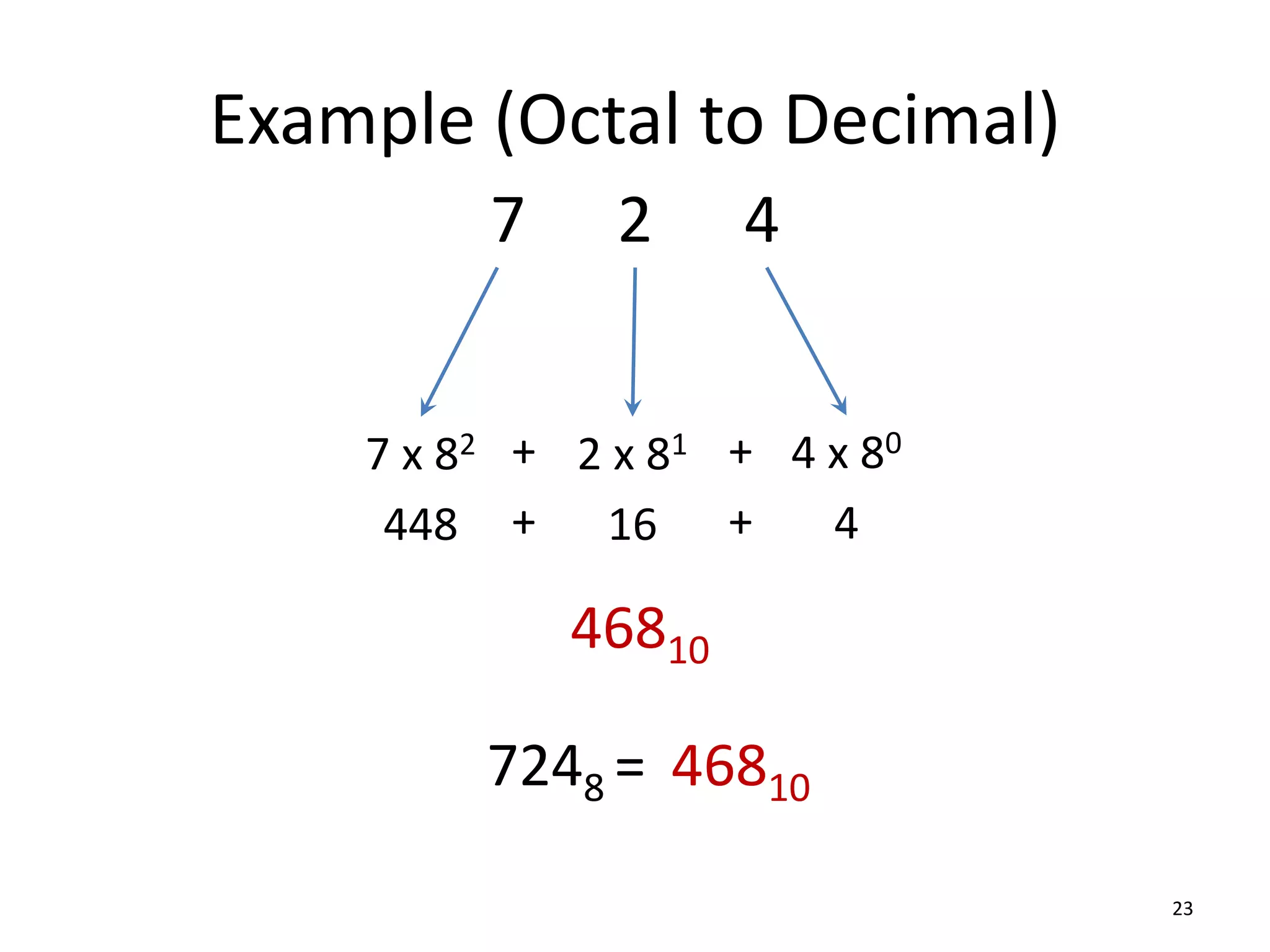 Example (Octal to Decimal)
23
7 2 4
4 x 80
2 x 81
7 x 82 +
+
7248 =
46810
46810
4
16
448 +
+
 
