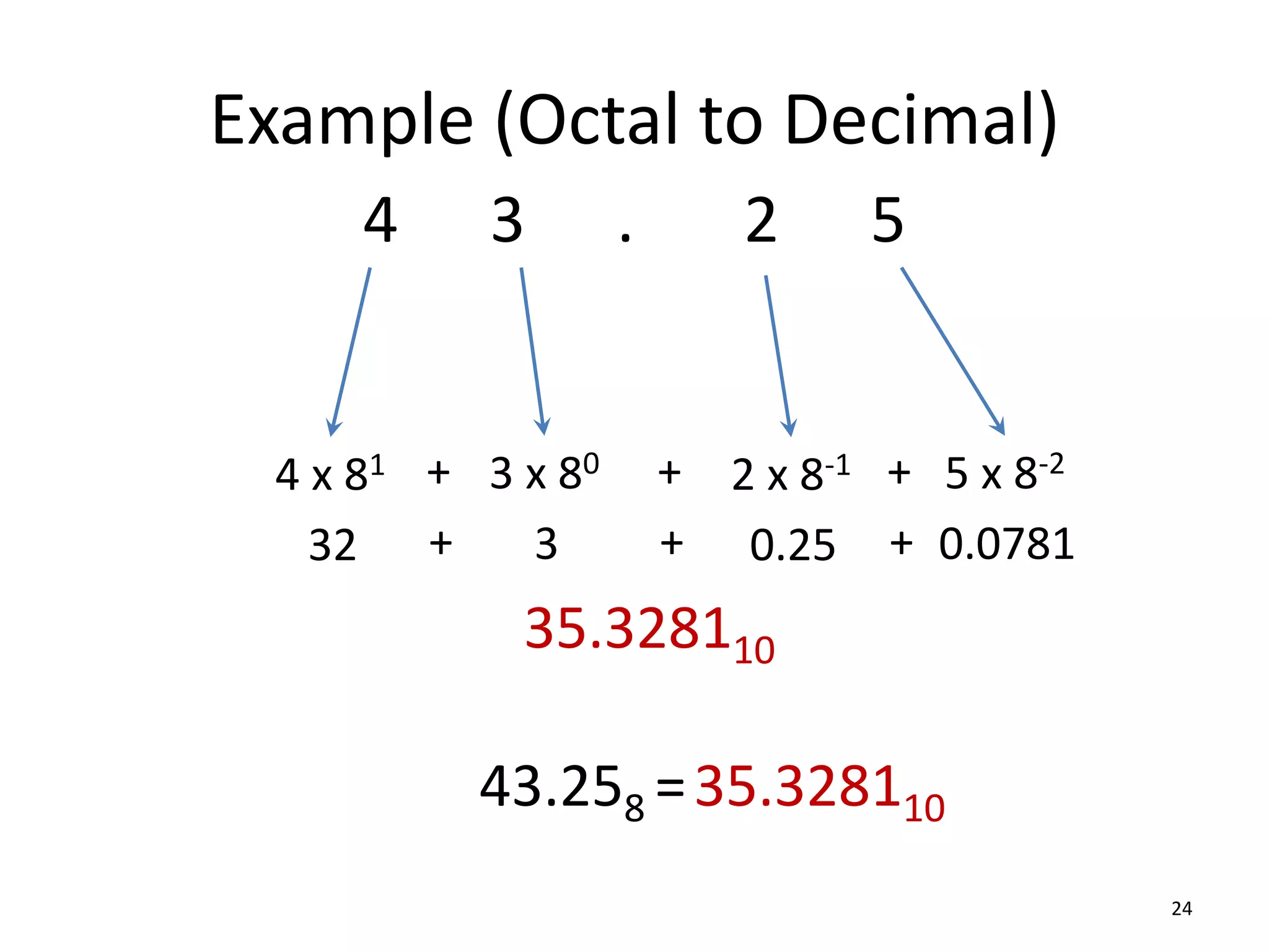 Example (Octal to Decimal)
24
4 3 . 2 5
3 x 80
4 x 81 +
3
32
43.258 =
+
35.328110
35.328110
5 x 8-2
2 x 8-1 +
0.0781
0.25 +
+
+
 
