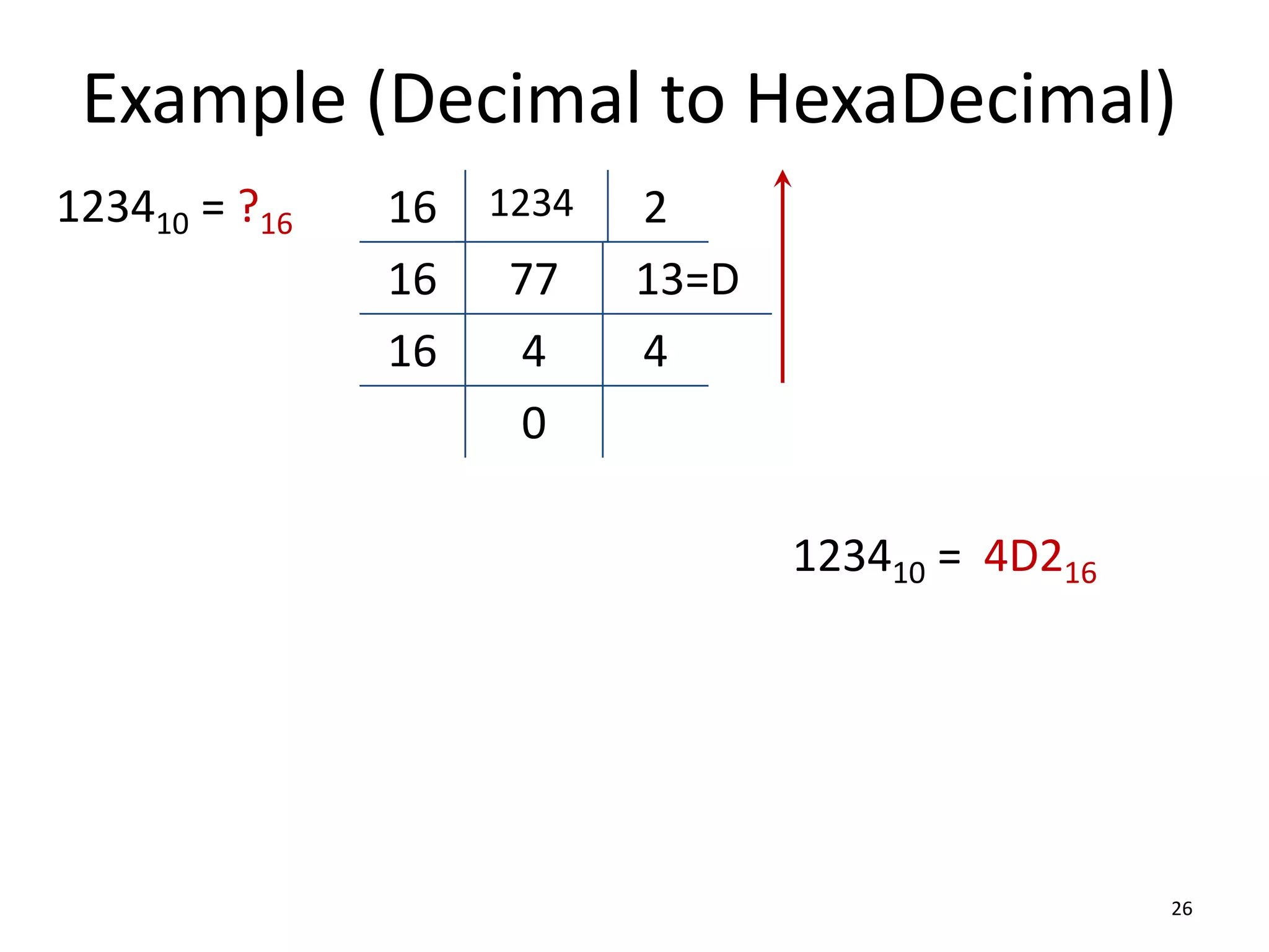 Example (Decimal to HexaDecimal)
26
123410 = ?16 16 1234 2
123410 = 4D216
16 77 13=D
16 4 4
0
 